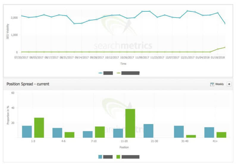 Searchmetrics Rankings Spread Overall 800x555 1