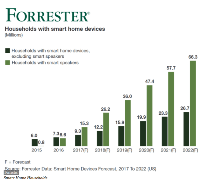 Smart Home Device Forecast Forrrestser