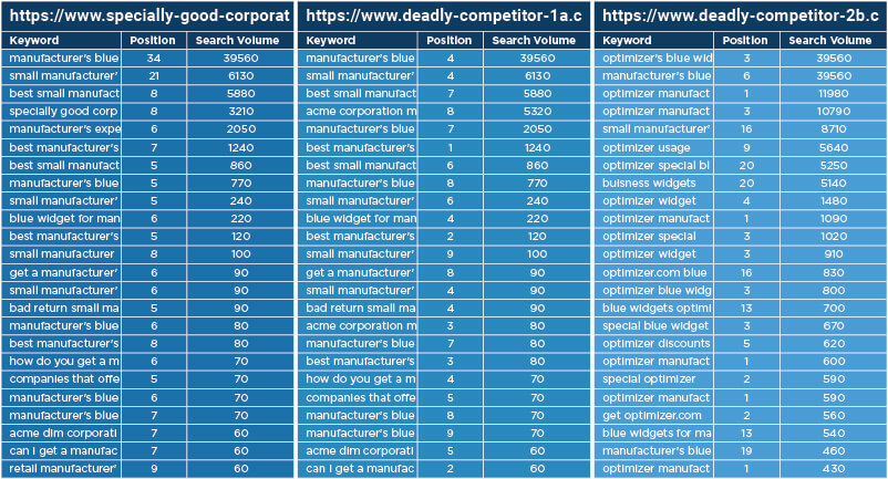 Search Query Data That Shows That Your Prospects are Good