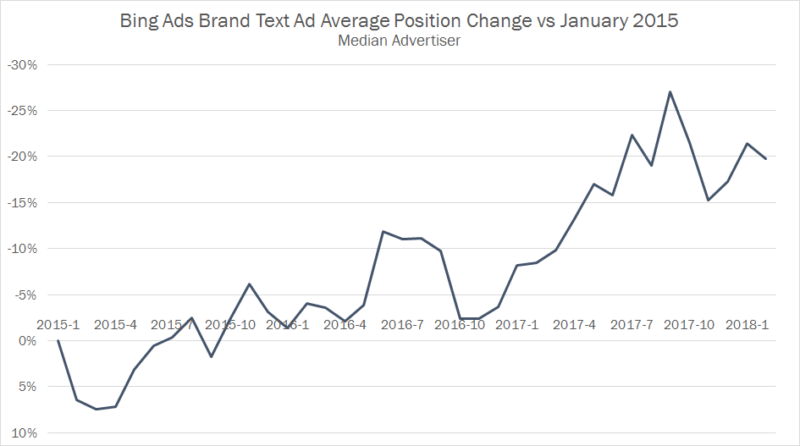 Bing Ads Brand Avg Pos