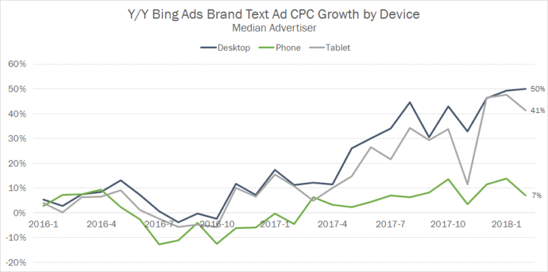 Bing Brand Cpc Growth By Device