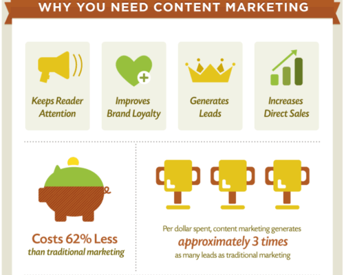 Content Marketing Generates Leads