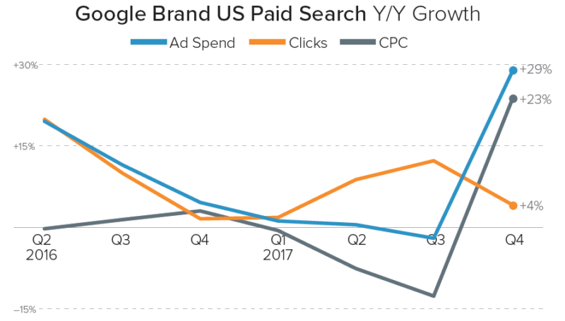 Merkle Q4 2017 Google Brand