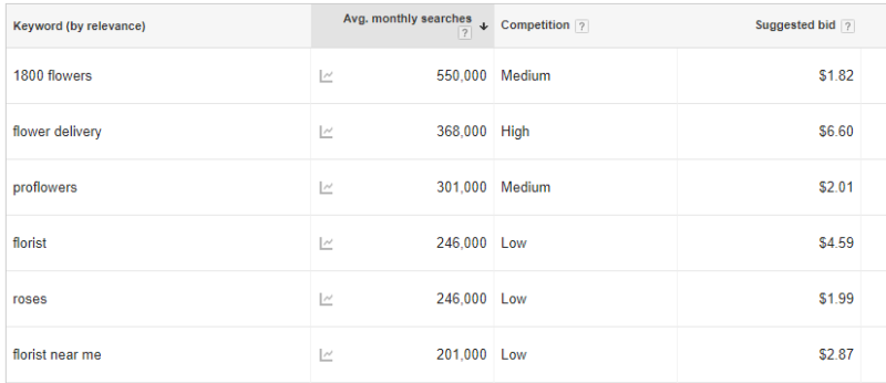 1   Short Tail Keyword Recommendations For “flowers”