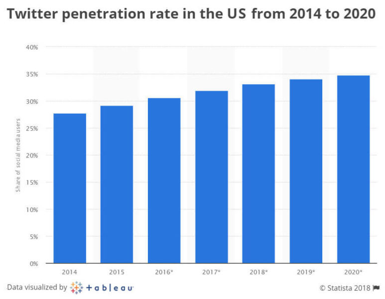 Yüzde Twitter Kullanımı ABD 2019 2019 2020 Grafik 773x600