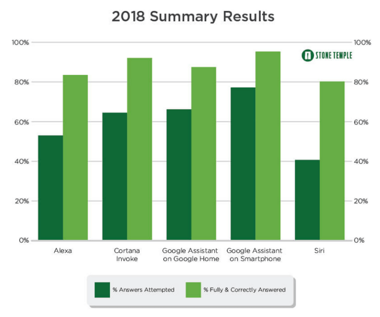 Study: Google Assistant most accurate, Alexa most improved virtual