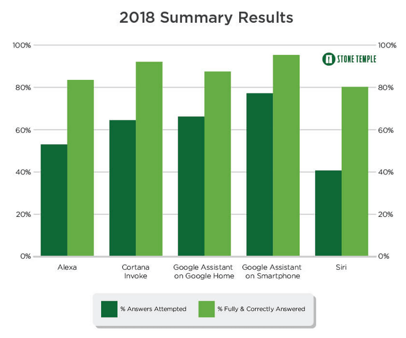 Study: Google Assistant most accurate, Alexa most improved virtual