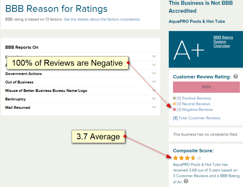 Better Business Bureau Reviews Are Complex. Here's What You Need To Know