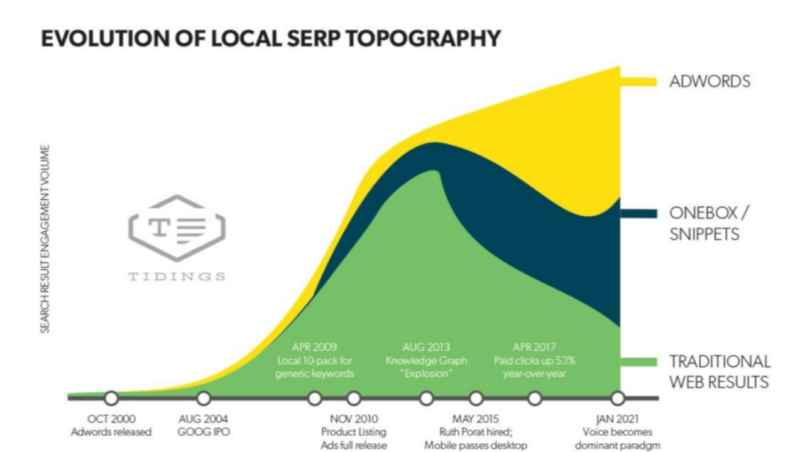 Evolution Of Local Serp Topography