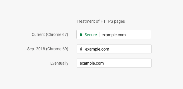 Chrome Https