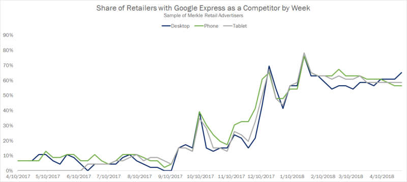 Google Express Competitors