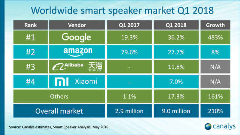 Smart Speaker Sales