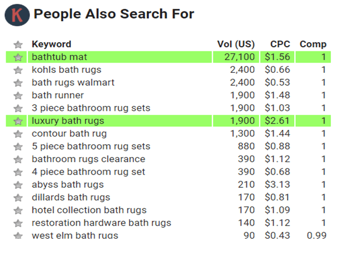 Measuring the quality of popular keyword research tools