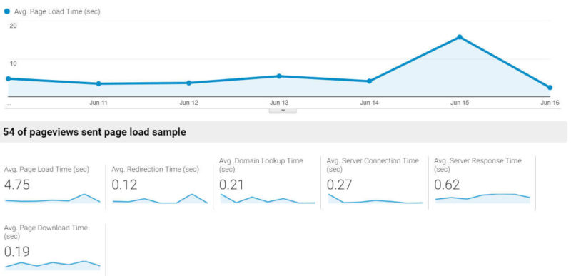 Ga Site Speed Report Eric 1 800x387