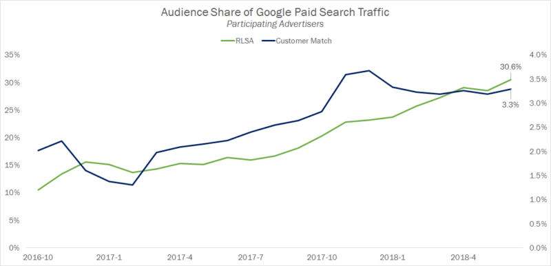 Google Audience Click Share
