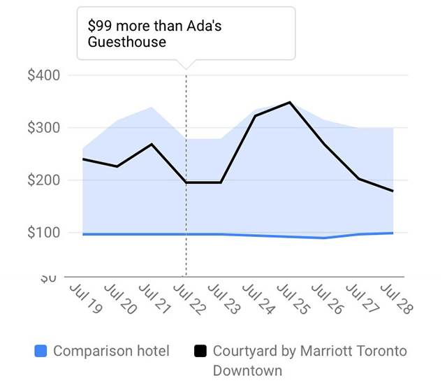 Google Hotel Price Insights 1 Chart 1532344999