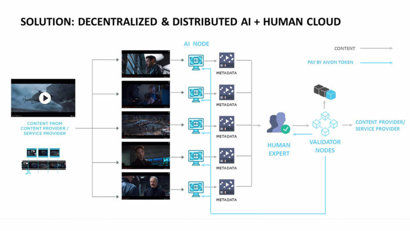 Aivon's depiction of how its new token-based community will work