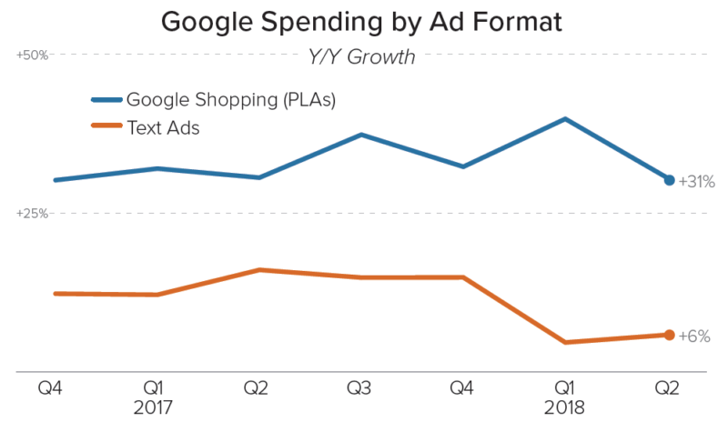 Merkle Q2 2018 Paid Search Google Format Growth