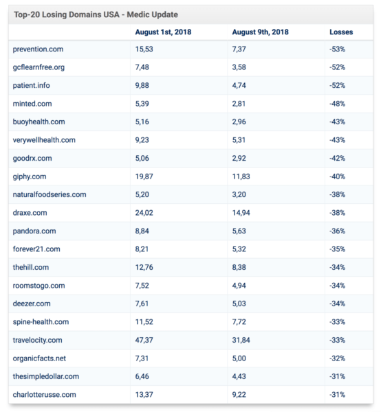 Top20 Losing Domains Medic Usa