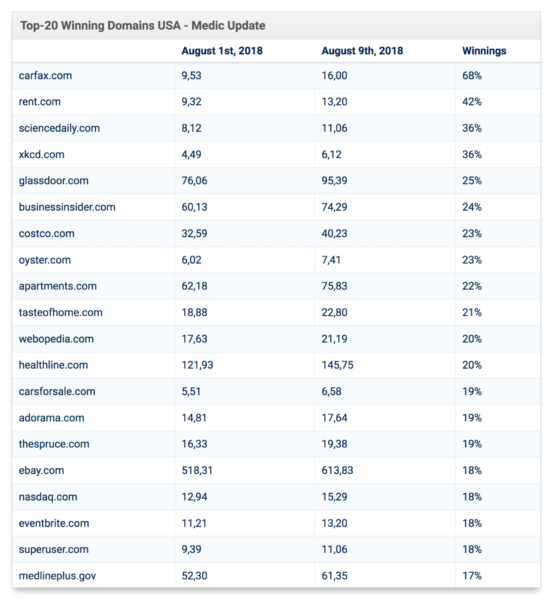 Top20 Winning Domains Medic Usa