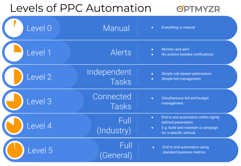 Levels Of PPC Automation   Optmyzr