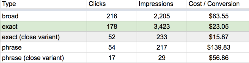 Close Variant Performance