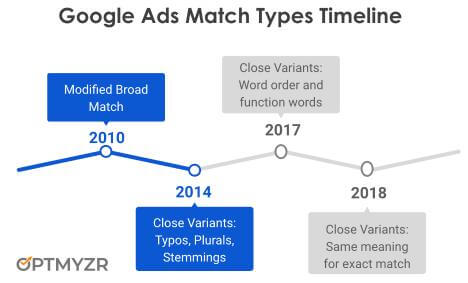 Google Ads Match Types Timeline