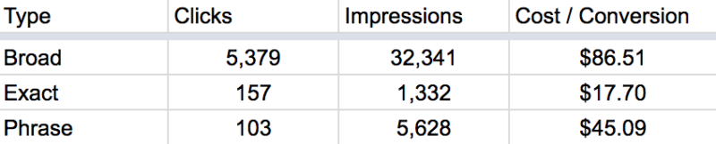 Match Type Performance