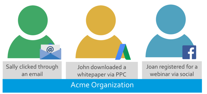 Account Based Attribution