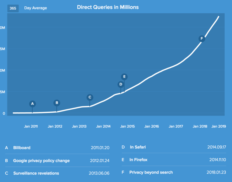 Duckduckgo Stock Value