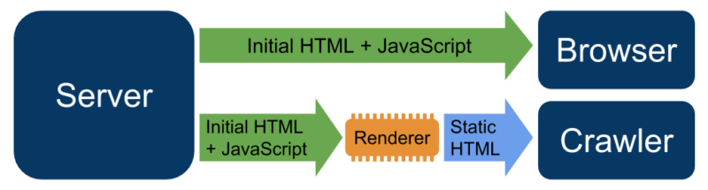 How Dynamic Rendering Works 1