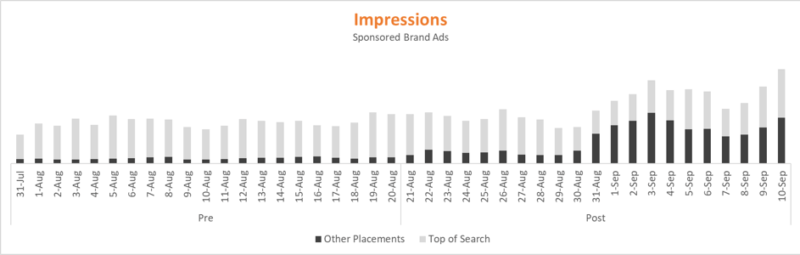 Impressions Sponsored Brand Ads