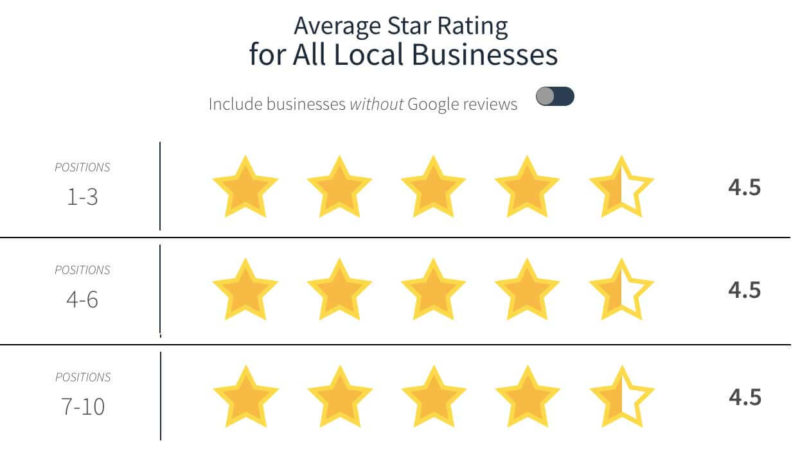 Google Reviews Study How Many Reviews Do Local Businesses Need How Many Reviews Do Businesses Need 2018 11 06