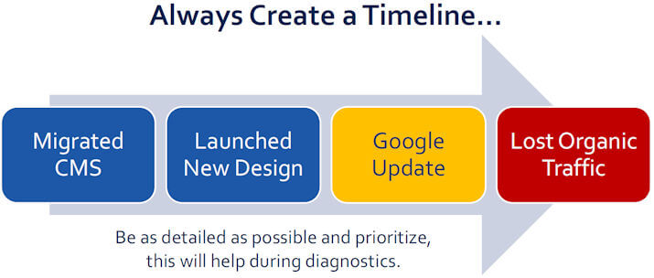 Complex Seo Create A Timeline