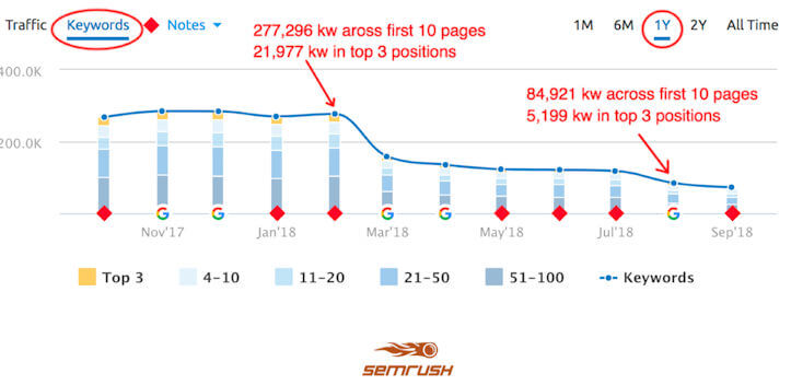 Complex Seo Semrush Chart