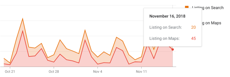 Google My Business Insights