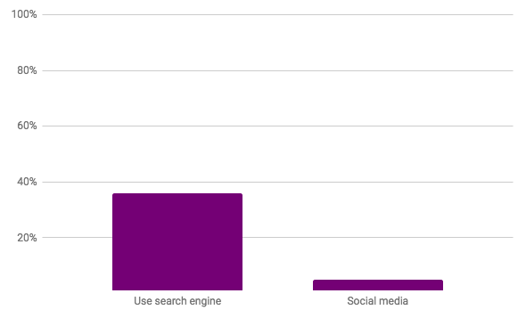 search trends chart