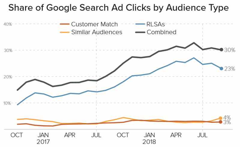 Merkle Q3 2018 Paid Search Google Audience Click Share