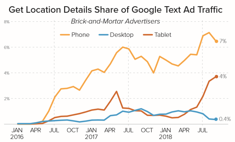 Merkle Q3 2018 Paid Search Google Get Location Details Click Share