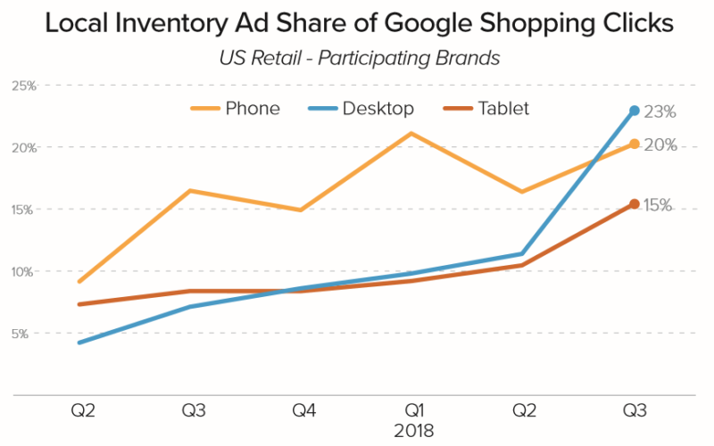 Merkle Q3 2018 Paid Search Google Lia Share Shopping Clicks