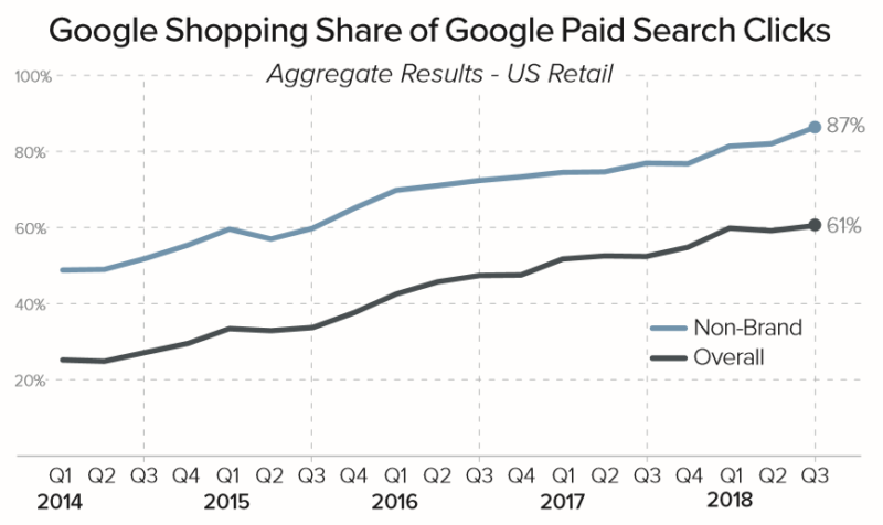 Merkle Q3 2018 Paid Search Google Shopping Click Share 1