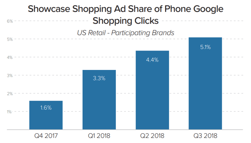 Merkle Q3 2018 Paid Search Google Showcase Share Shopping Clicks 2