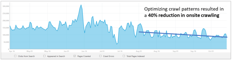 Optimizing Crawl Patterns