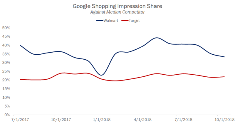 Walmart Target Google Shopping Imp Share 1