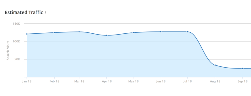 bar graph of traffic