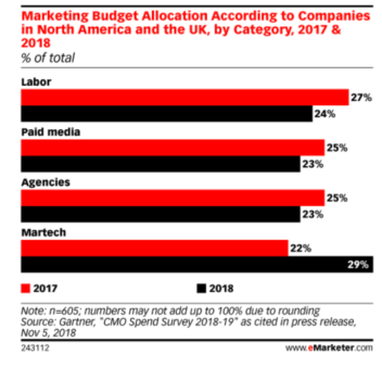 Using automation to boost PPC performance