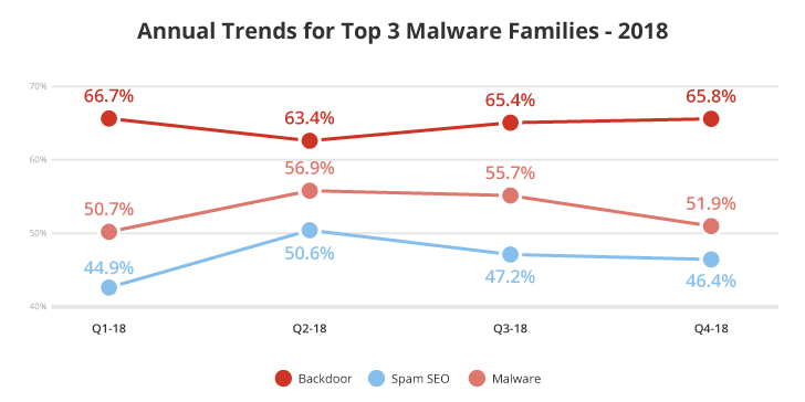 19 Sucuri 2018 Hacked Report Annual Trends Top 3 Malware Families