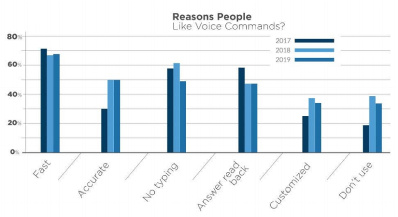 Voice gaining on mobile browser as top choice for smartphone-based search