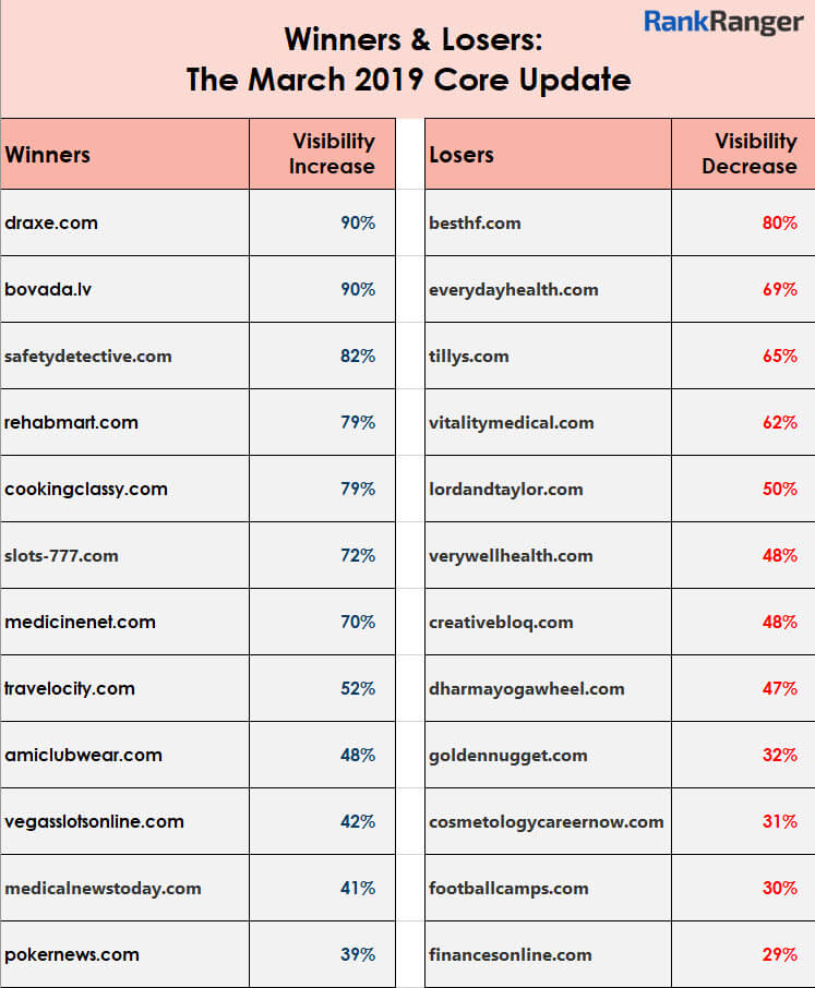 March Core Update2019 Winners Losers