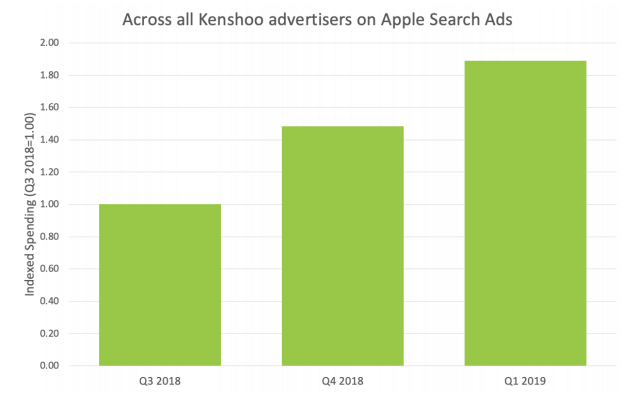 how-much-does-apple-spend-on-twitter-ads